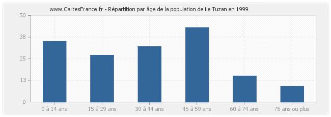Répartition par âge de la population de Le Tuzan en 1999